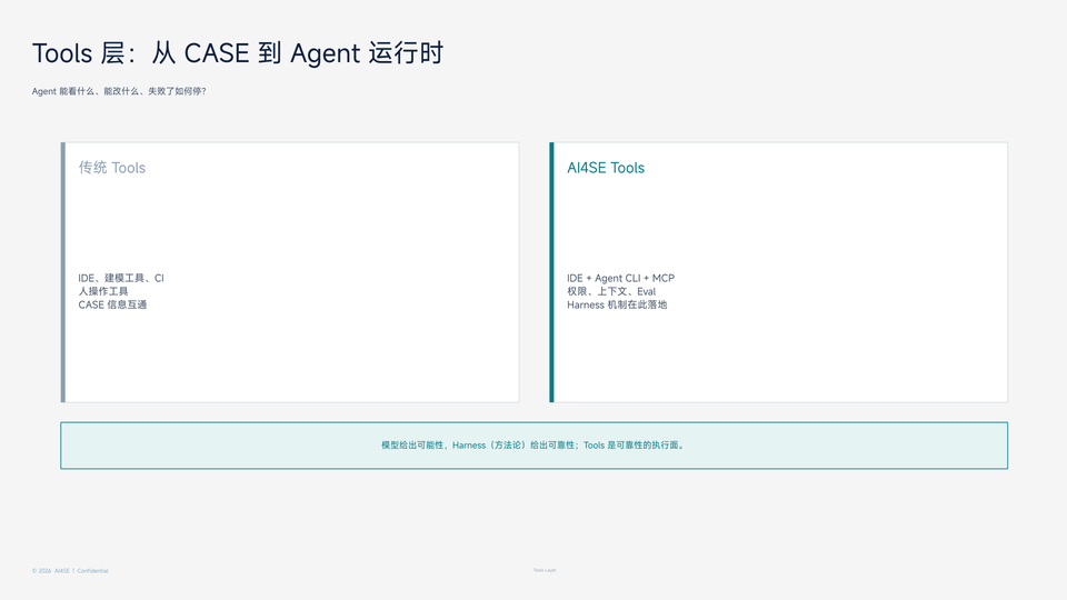 Tools 层：IDE + Agent CLI + MCP + Harness 机制