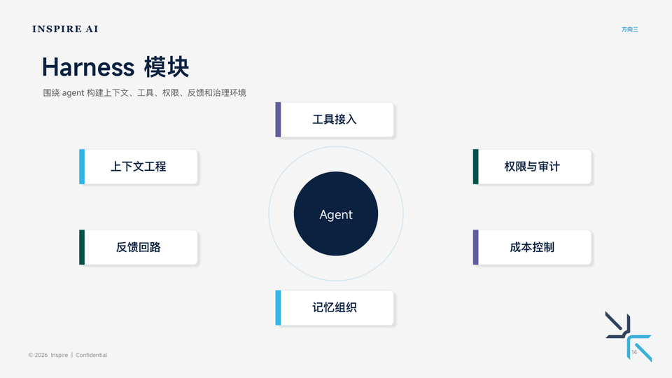 方向三:Harness Engineering