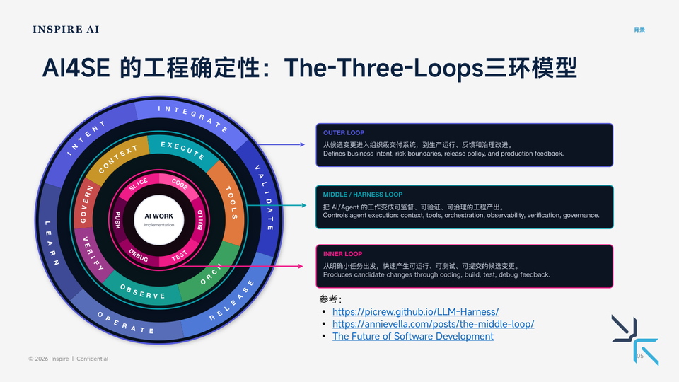 AI4SE 三环模型:Inner Loop、Middle/Harness Loop、Outer Loop